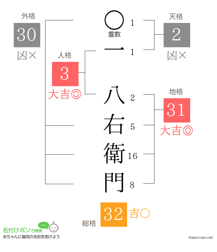 一 八右衛門さんの姓名判断結果