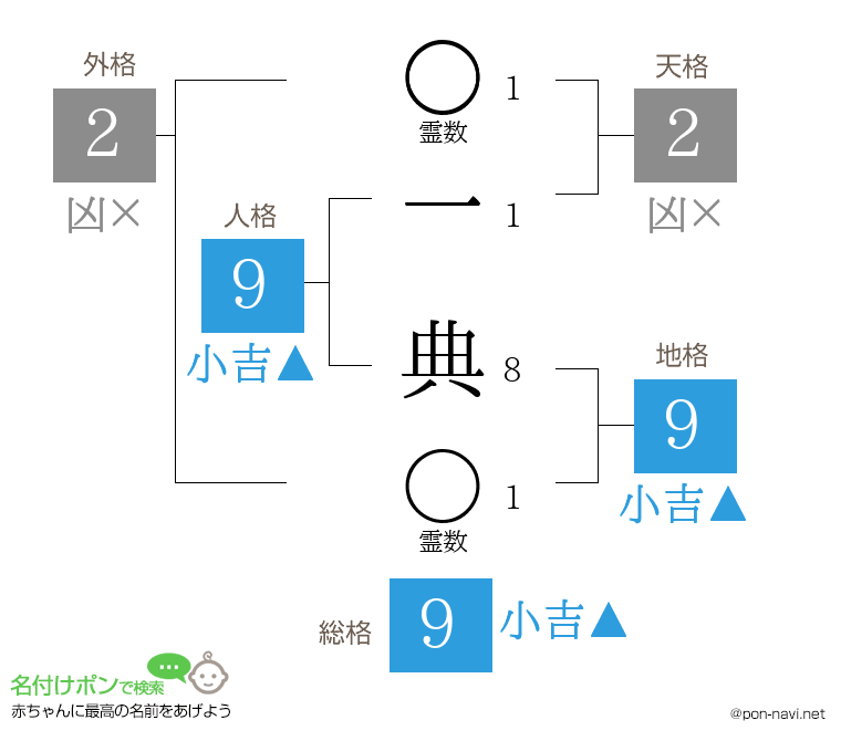一 典さんの姓名判断結果