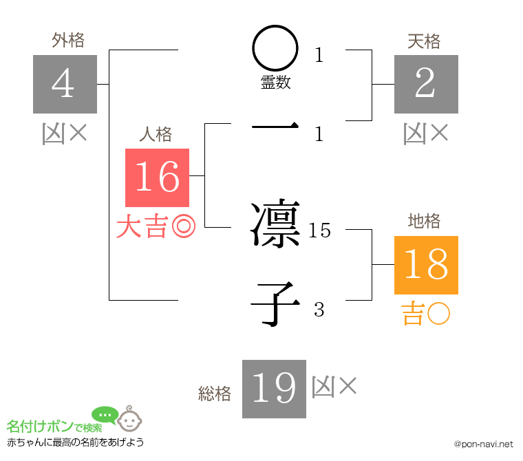 一 凛子さんの姓名判断結果