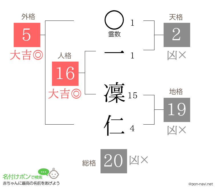一 凜仁さんの姓名判断結果