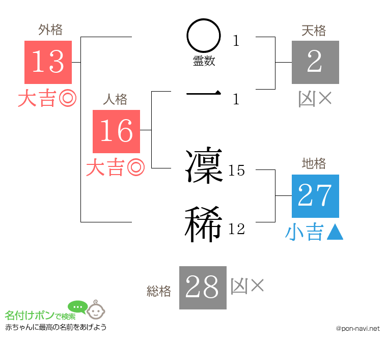 一 凜稀さんの姓名判断結果