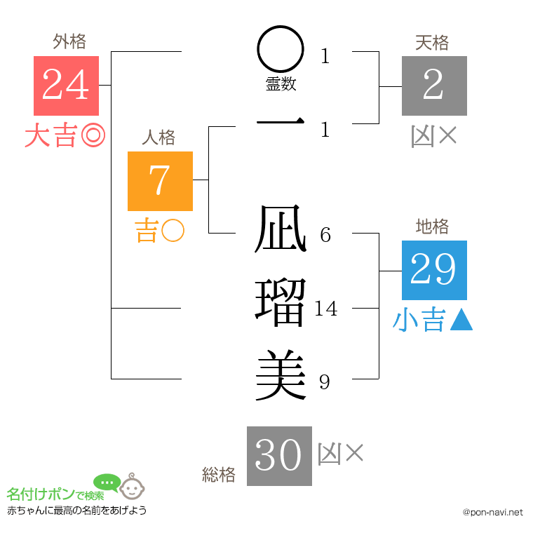 一 凪瑠美さんの姓名判断結果