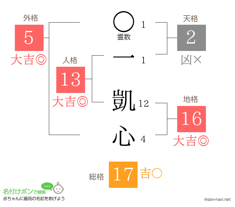 一 凱心さんの姓名判断結果
