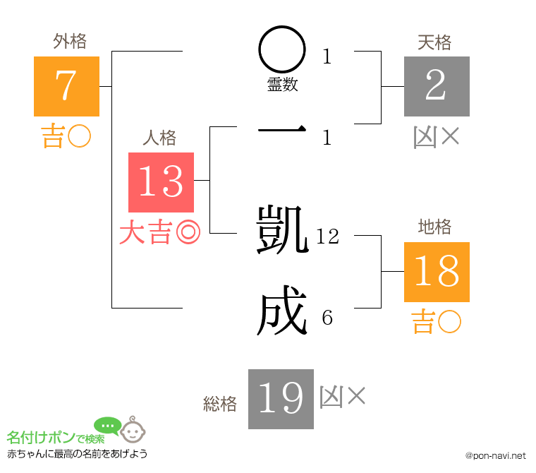 一 凱成さんの姓名判断結果