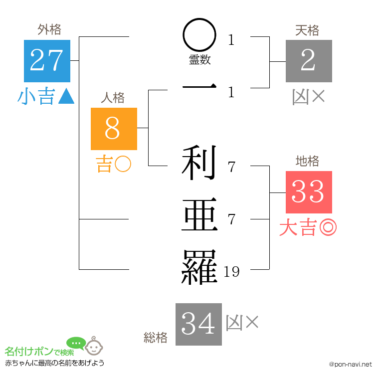 一 利亜羅さんの姓名判断結果