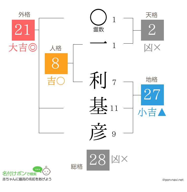 一 利基彦さんの姓名判断結果