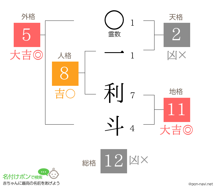 一 利斗さんの姓名判断結果