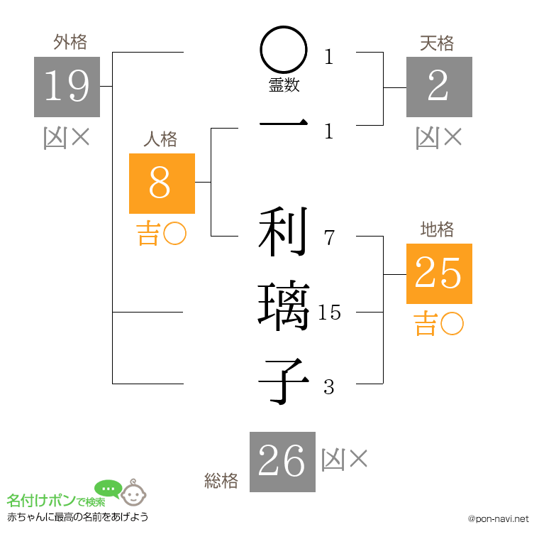 一 利璃子さんの姓名判断結果