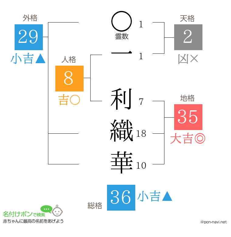一 利織華さんの姓名判断結果