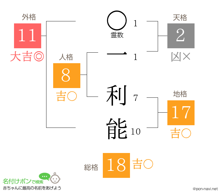 一 利能さんの姓名判断結果