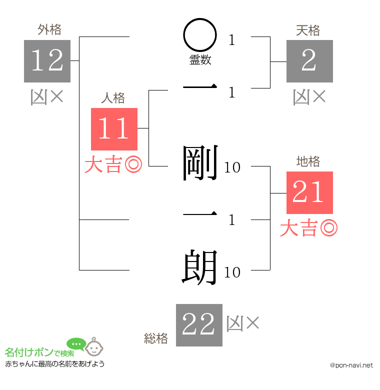 一 剛一朗さんの姓名判断結果