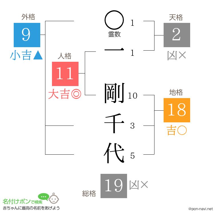 一 剛千代さんの姓名判断結果