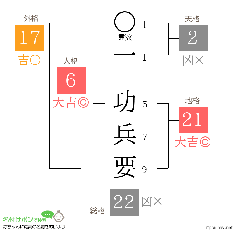 一 功兵要さんの姓名判断結果