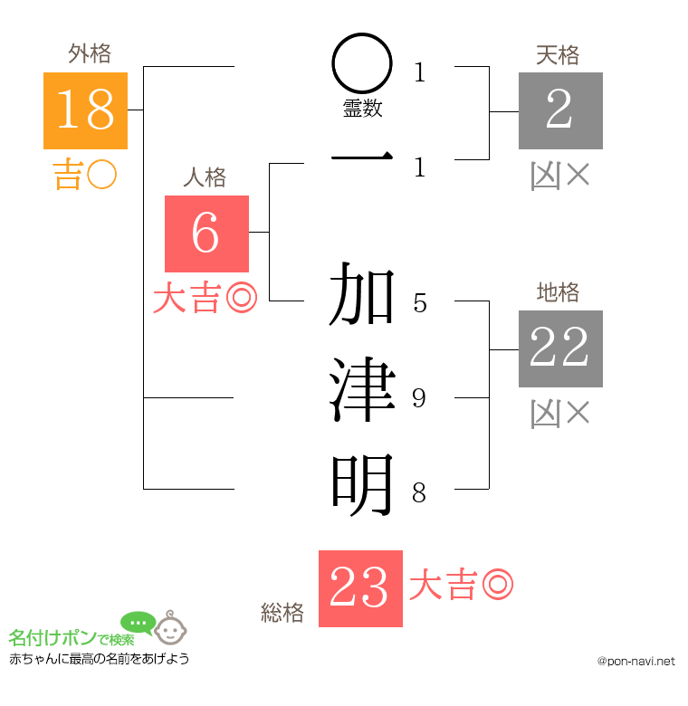 一 加津明さんの姓名判断結果