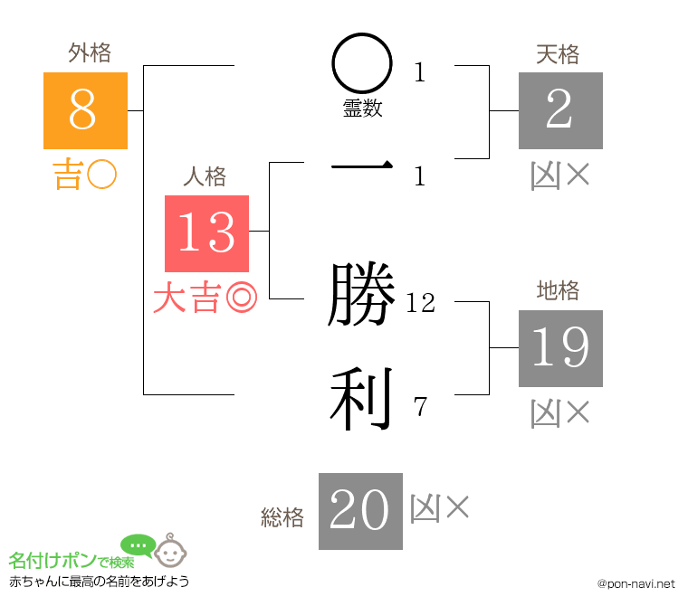 一 勝利さんの姓名判断結果