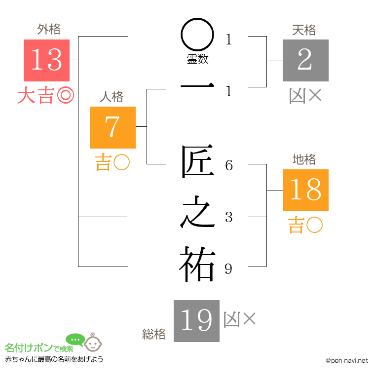 一 匠之祐さんの姓名判断結果