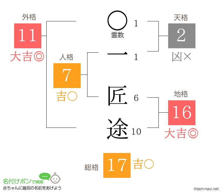 一 匠途さんの姓名判断結果