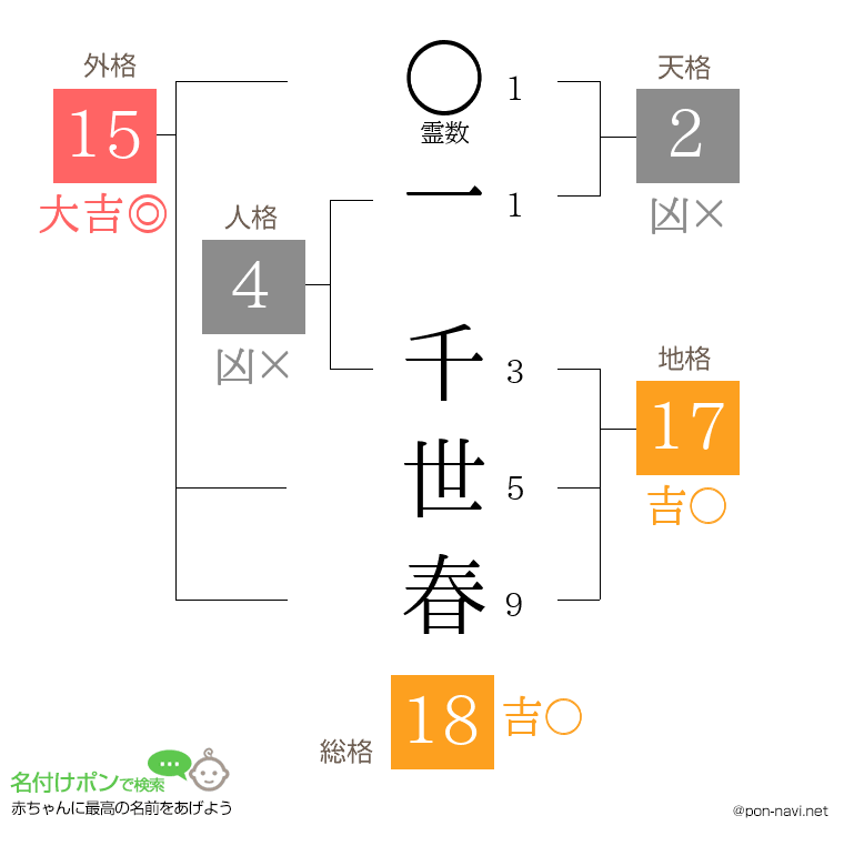 一 千世春さんの姓名判断結果