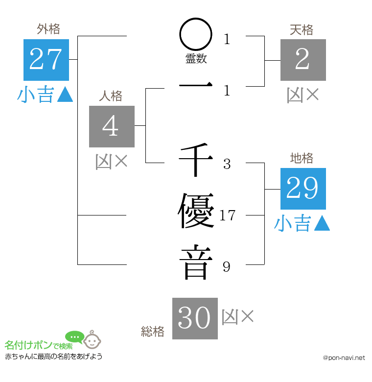 一 千優音さんの姓名判断結果