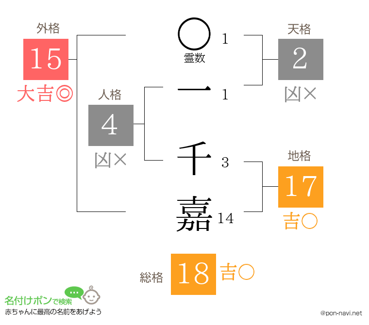 一 千嘉さんの姓名判断結果