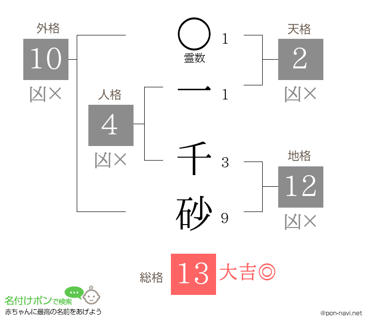 一 千砂さんの姓名判断結果