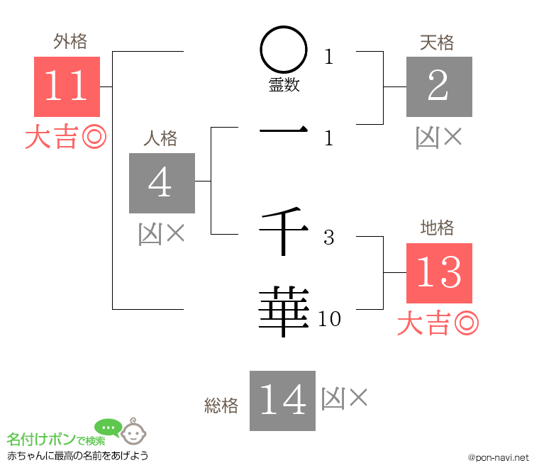 一 千華さんの姓名判断結果