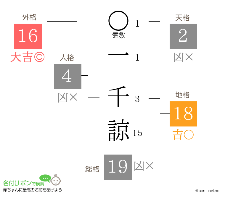 一 千諒さんの姓名判断結果