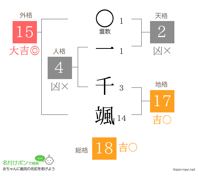 一 千颯さんの姓名判断結果