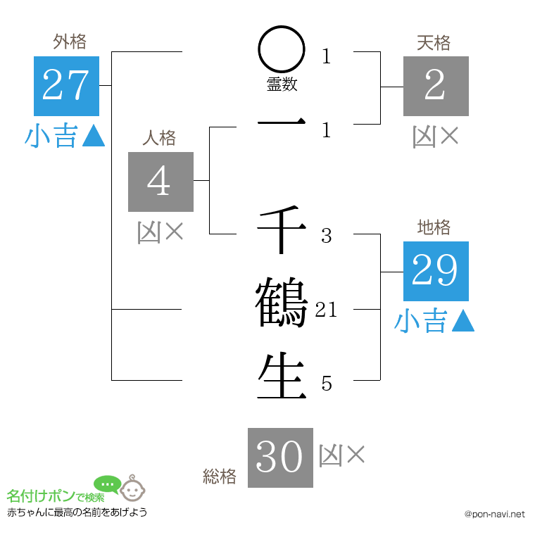 一 千鶴生さんの姓名判断結果