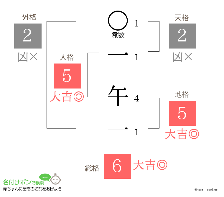 一 午一さんの姓名判断結果