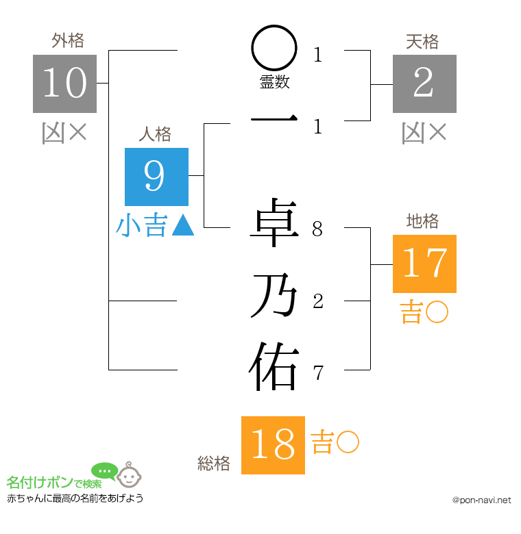 一 卓乃佑さんの姓名判断結果