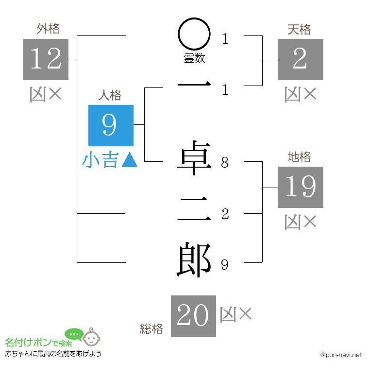 一 卓二郎さんの姓名判断結果