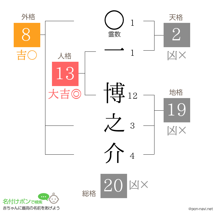 一 博之介さんの姓名判断結果