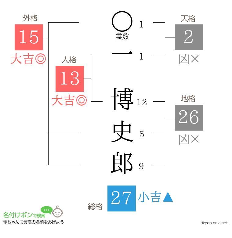 一 博史郎さんの姓名判断結果
