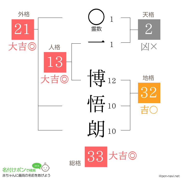 一 博悟朗さんの姓名判断結果