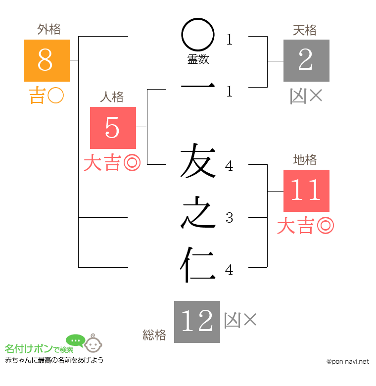 一 友之仁さんの姓名判断結果