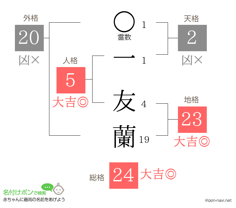 一 友蘭さんの姓名判断結果