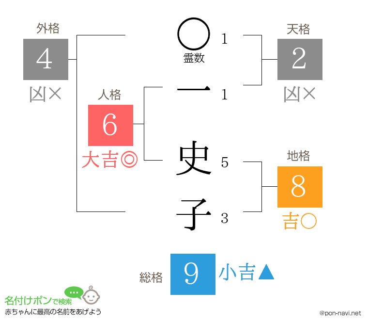 一 史子さんの姓名判断結果