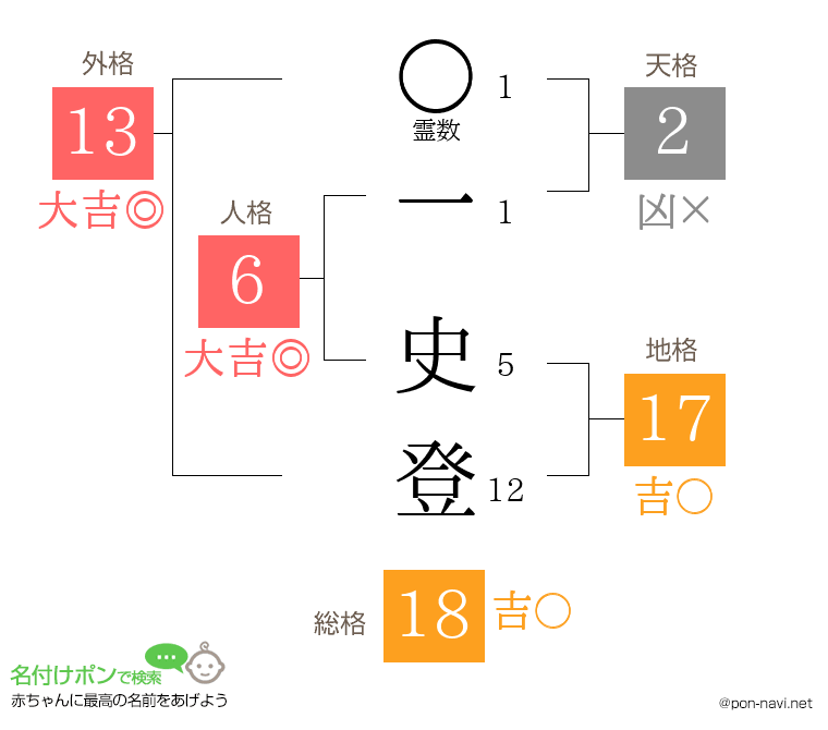 一 史登さんの姓名判断結果