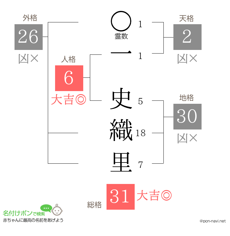 一 史織里さんの姓名判断結果