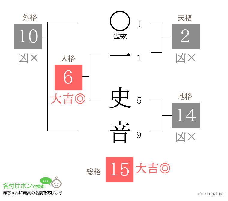 一 史音さんの姓名判断結果