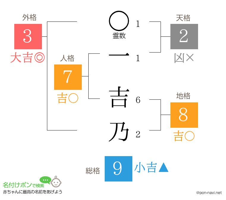 一 吉乃さんの姓名判断結果