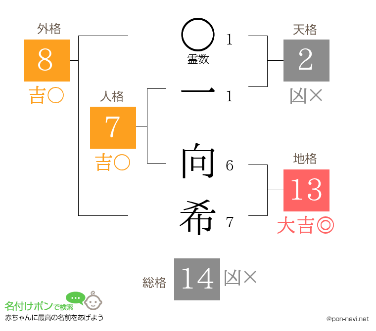 一 向希さんの姓名判断結果