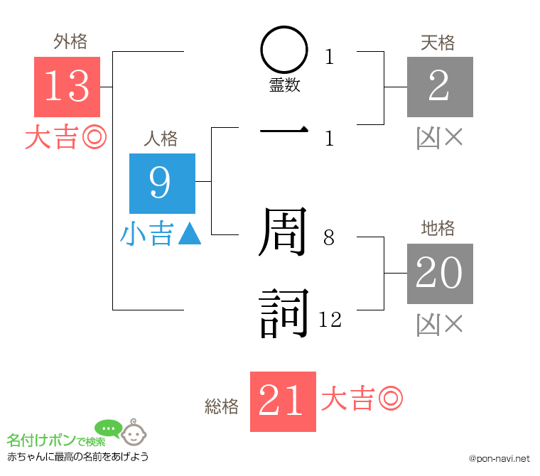 一 周詞さんの姓名判断結果