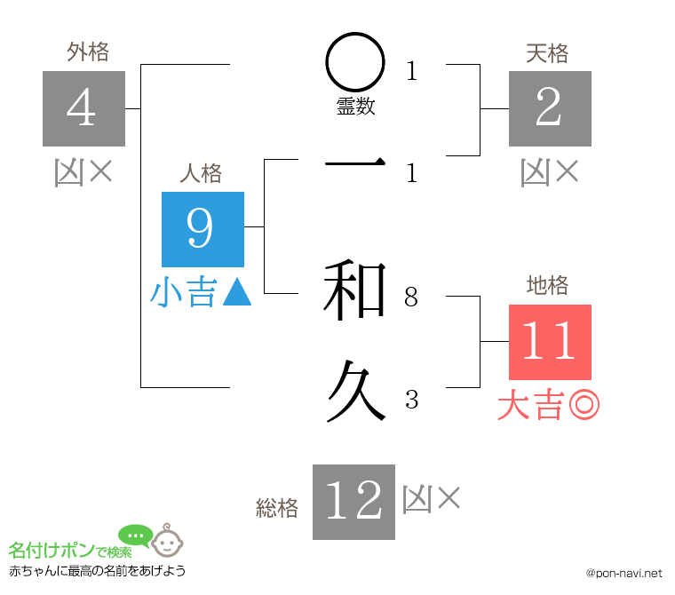 一 和久さんの姓名判断結果