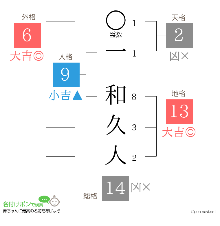 一 和久人さんの姓名判断結果
