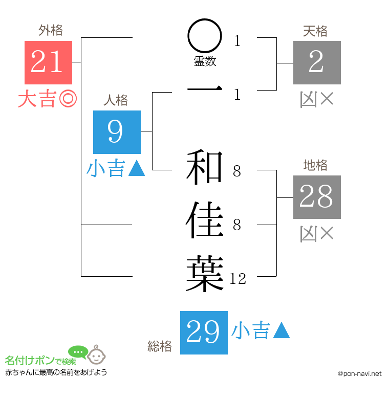 一 和佳葉さんの姓名判断結果