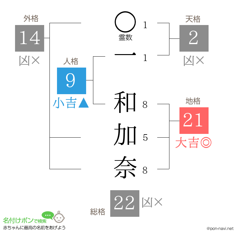 一 和加奈さんの姓名判断結果