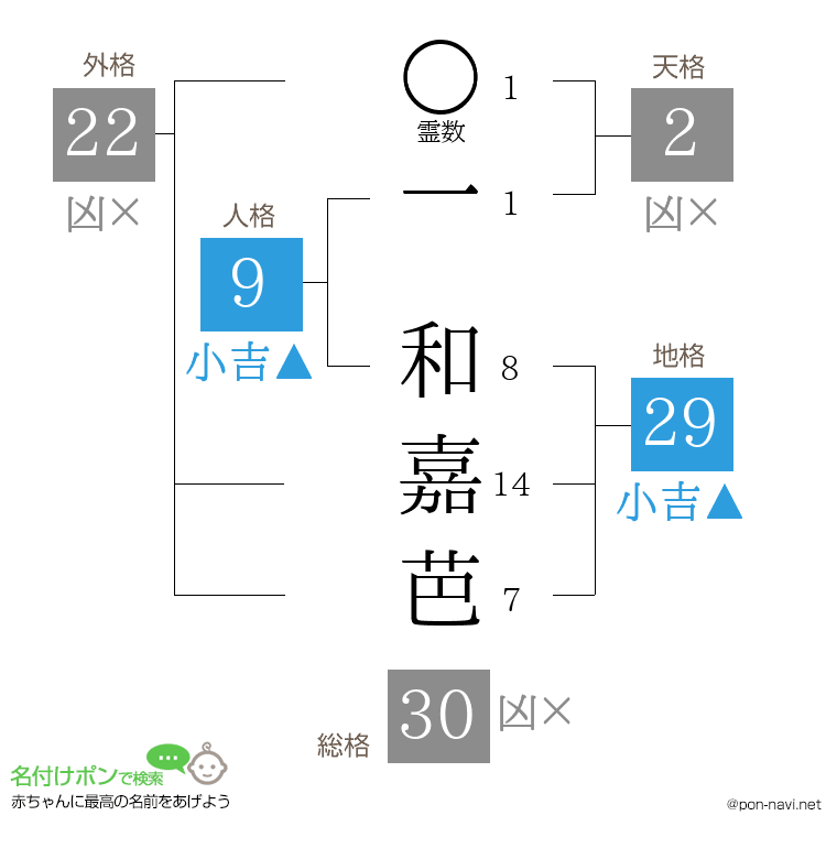 一 和嘉芭さんの姓名判断結果