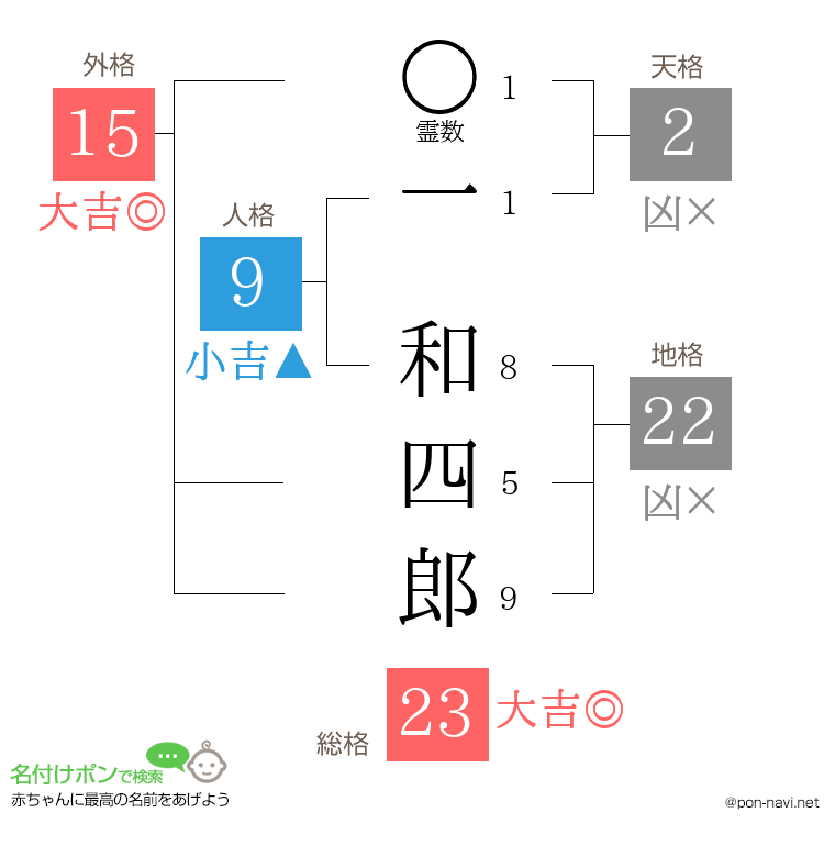 一 和四郎さんの姓名判断結果
